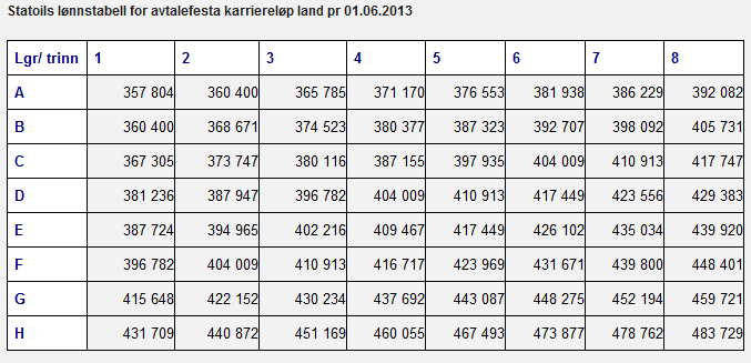 Lonnstabell 2013 tariff land